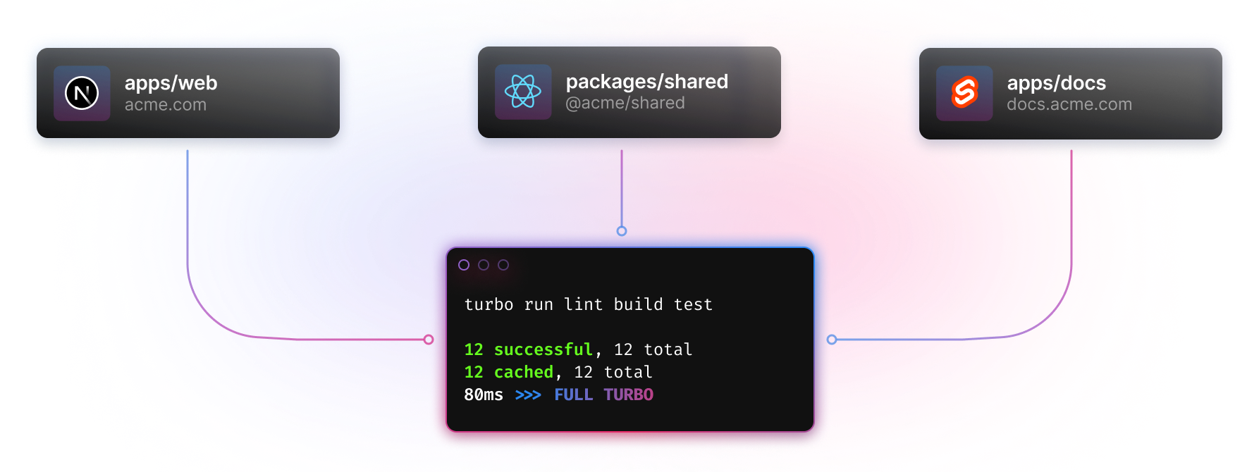 12 tasks are being ran in 3 packages, resulting in a ">>> FULL TURBO" cache hit. The total time it takes to restore these tasks from cache is 80 milliseconds.