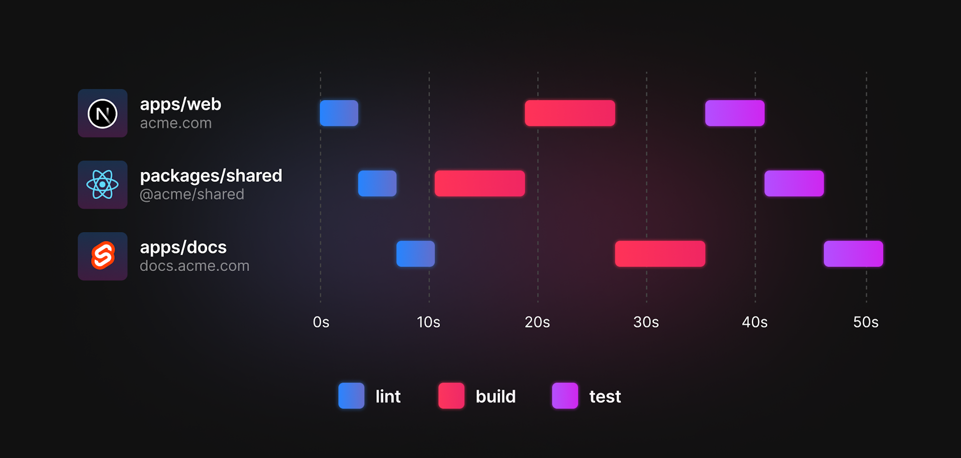 A graphical representation of `turbo run lint test build`. It shows all tasks running in parallel, with much less empty space where scripts are not being ran.