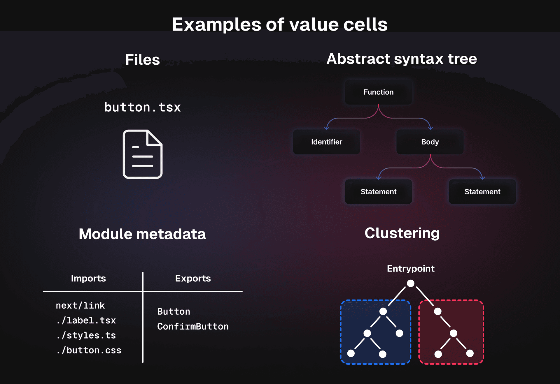 Examples of types of data that could be stored inside a value cell.