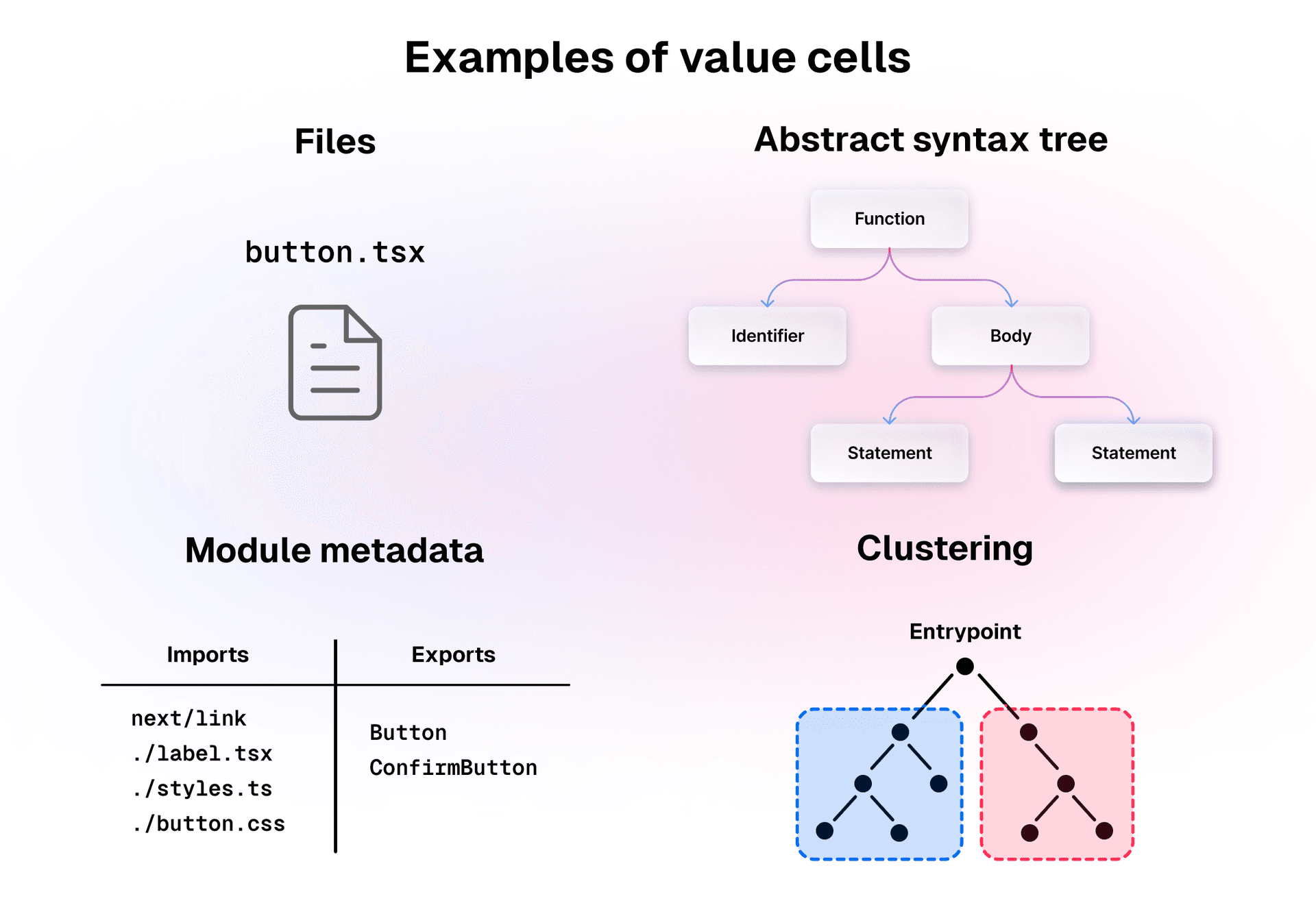 Examples of types of data that could be stored inside a value cell.