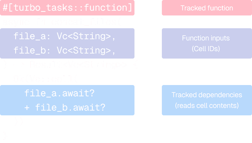 Example Rust code annotated with a macro that says "turbo_tasks::function", along with arguments annotated as inputs. Those arguments are awaited in the function's body. The arguments become tracked when awaited.