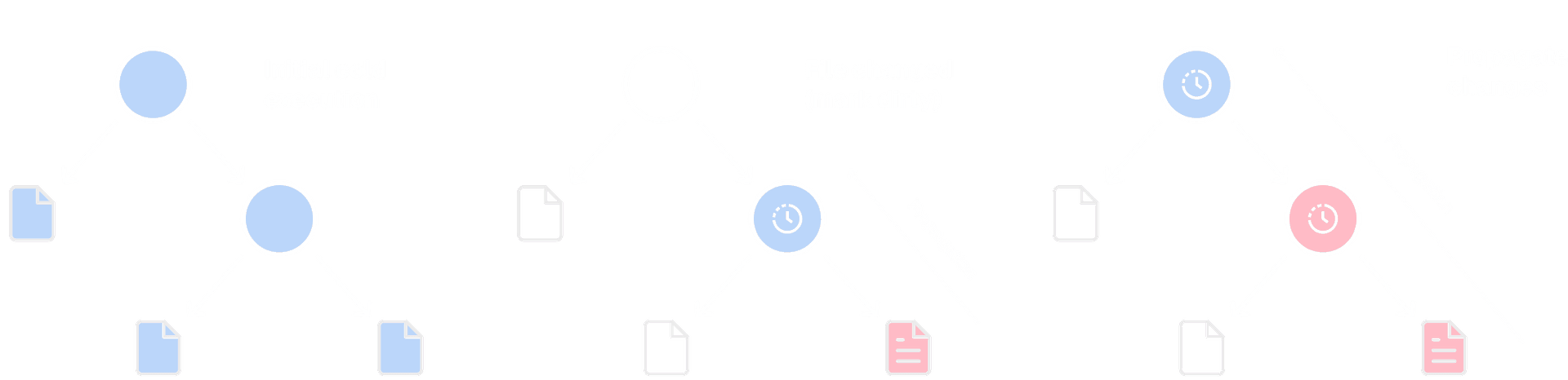 Three call trees representing an initial (cold) execution, the "mark dirty" phase when a file has been changed, and the propagation from the leaf up to the root.