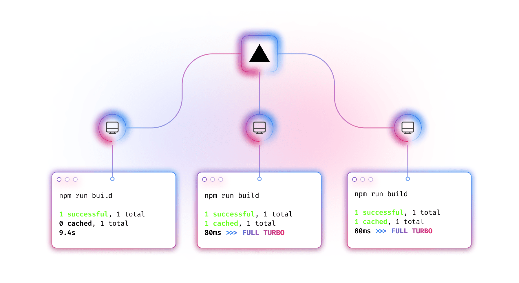 Remote caching creates a shared cache for your entire team.