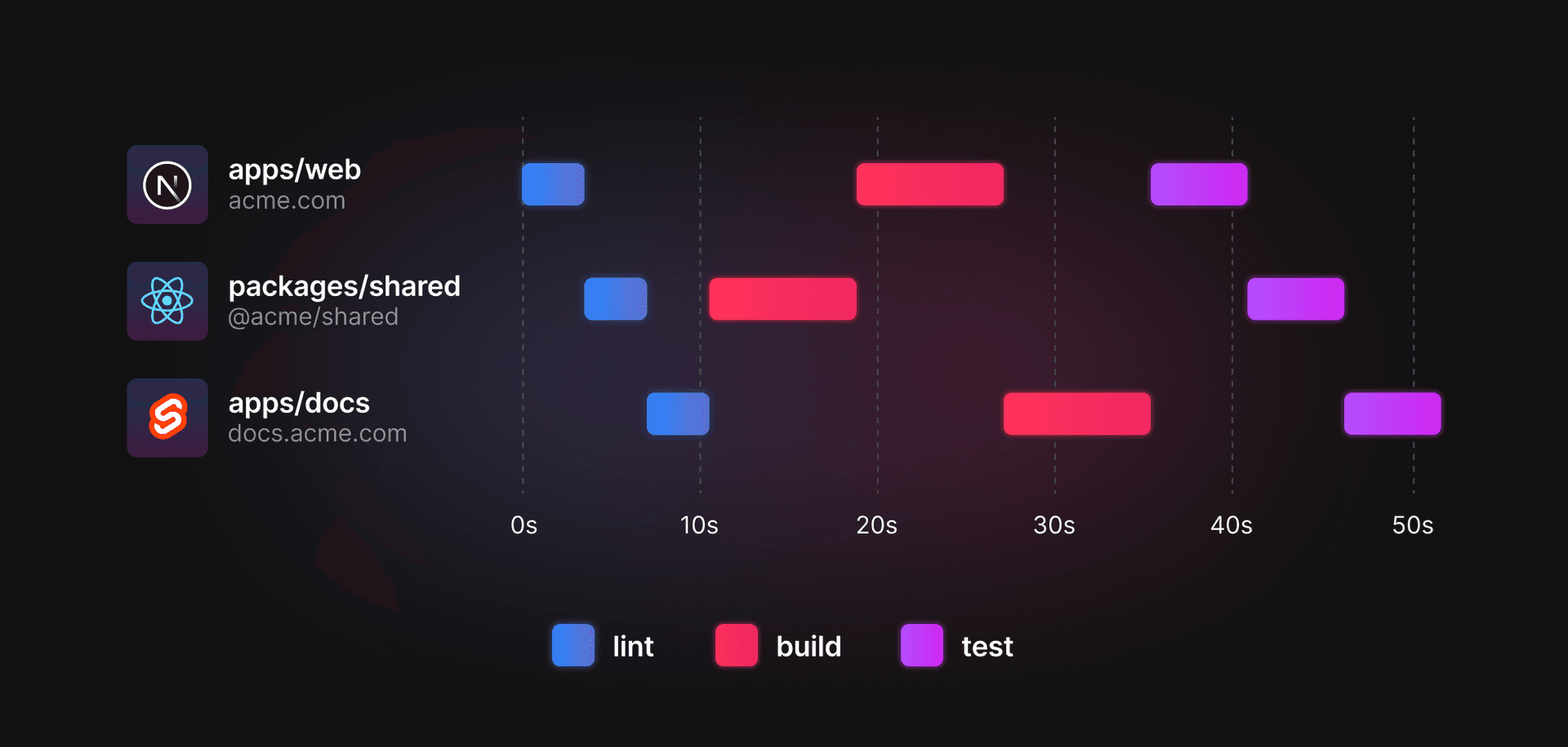 A graphical representation of `turbo run lint test build`. It shows all tasks running in parallel, with much less empty space where scripts are not being ran.