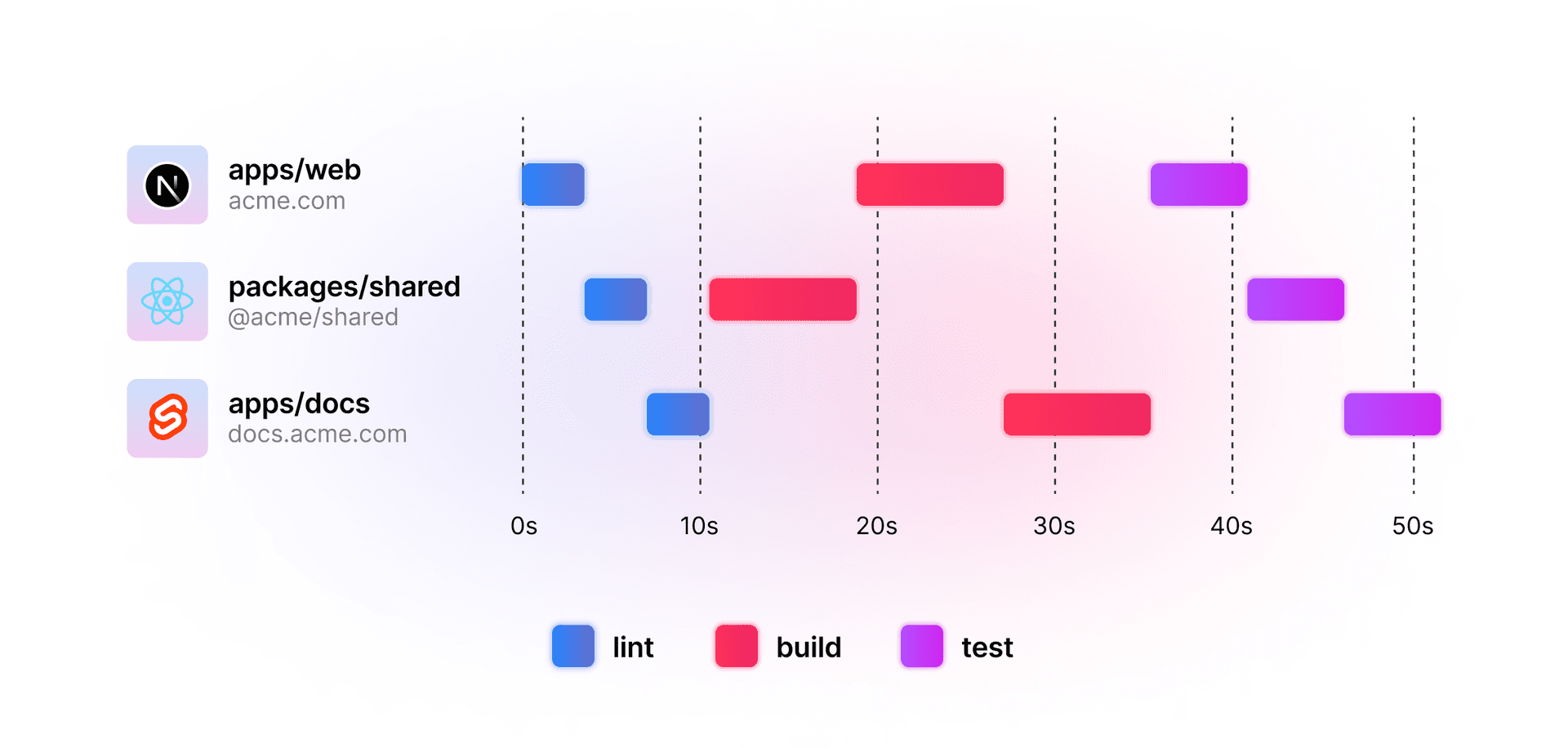 A graphical representation of `turbo run lint test build`. It shows all tasks running in parallel, with much less empty space where scripts are not being ran.