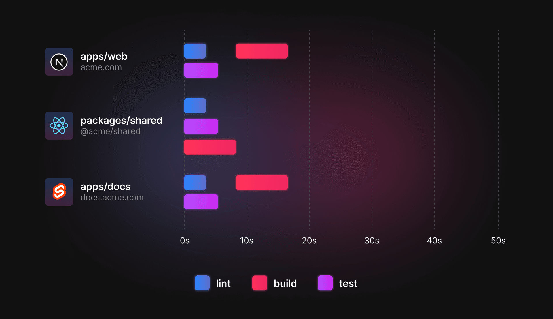 A graphical representation of `turbo run lint test build`. It shows all tasks running in parallel, with much less empty space where scripts are not being ran.